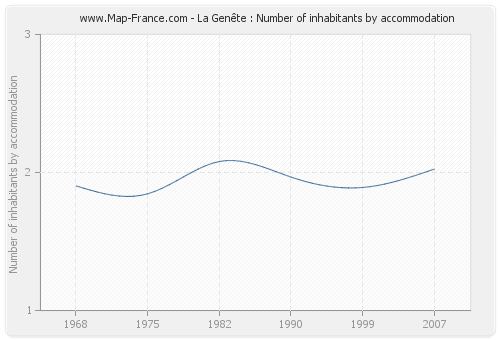 La Genête : Number of inhabitants by accommodation